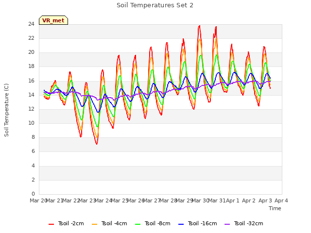 plot of Soil Temperatures Set 2