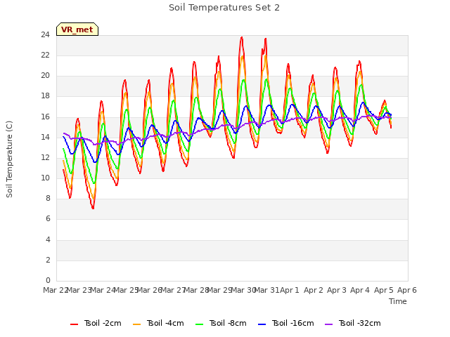 plot of Soil Temperatures Set 2