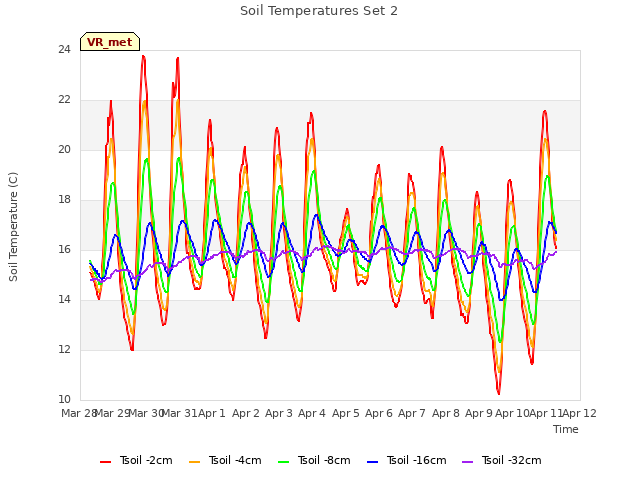 plot of Soil Temperatures Set 2