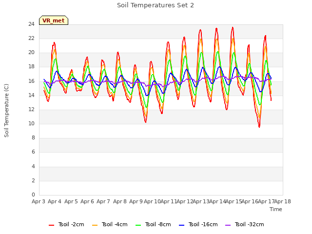 plot of Soil Temperatures Set 2