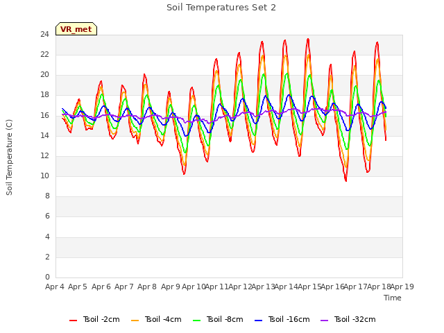 plot of Soil Temperatures Set 2