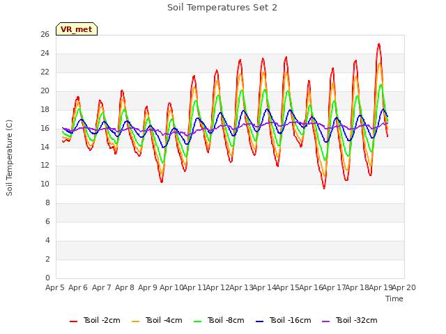 plot of Soil Temperatures Set 2