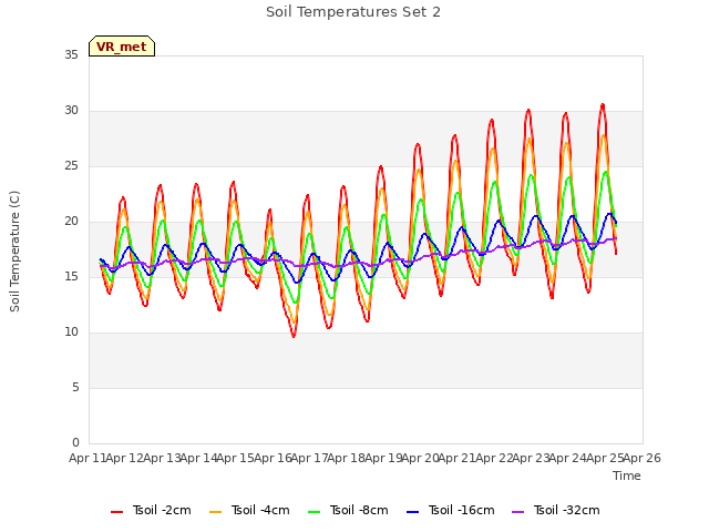 plot of Soil Temperatures Set 2