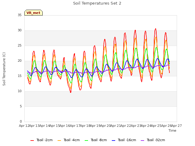 plot of Soil Temperatures Set 2