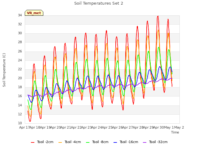 plot of Soil Temperatures Set 2