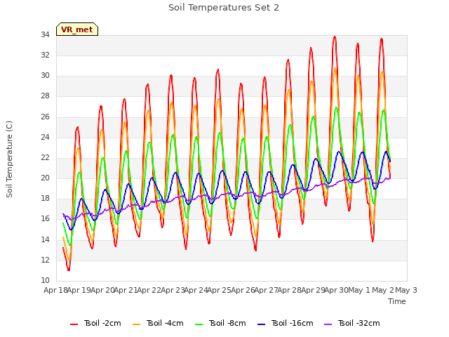 plot of Soil Temperatures Set 2