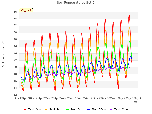 plot of Soil Temperatures Set 2