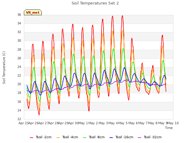 plot of Soil Temperatures Set 2