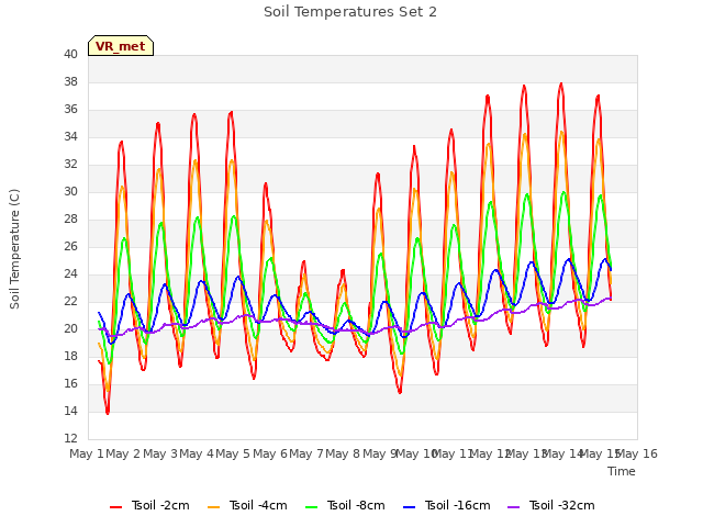 plot of Soil Temperatures Set 2