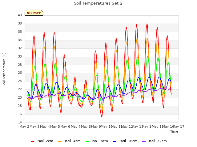 plot of Soil Temperatures Set 2