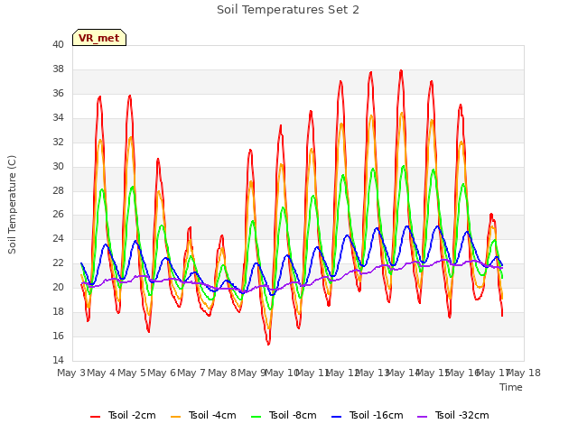 plot of Soil Temperatures Set 2