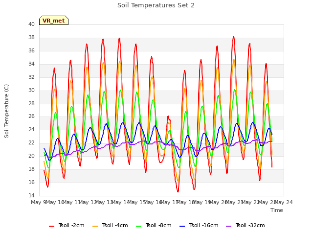 plot of Soil Temperatures Set 2