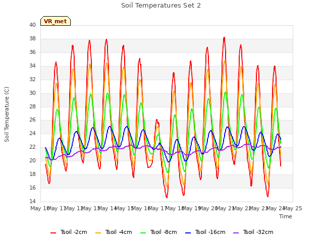 plot of Soil Temperatures Set 2