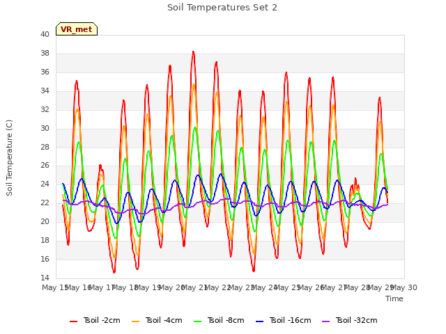 plot of Soil Temperatures Set 2