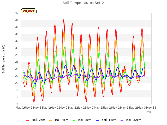 plot of Soil Temperatures Set 2