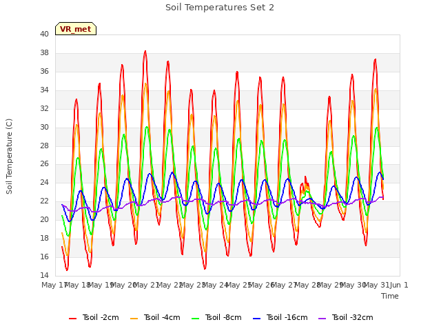 plot of Soil Temperatures Set 2