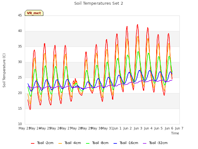 plot of Soil Temperatures Set 2