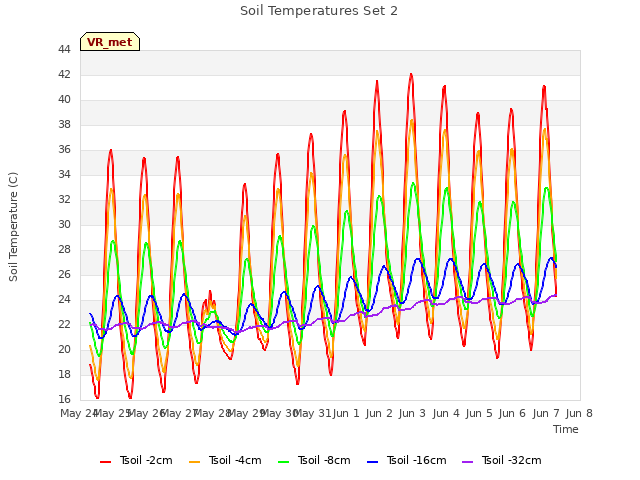plot of Soil Temperatures Set 2