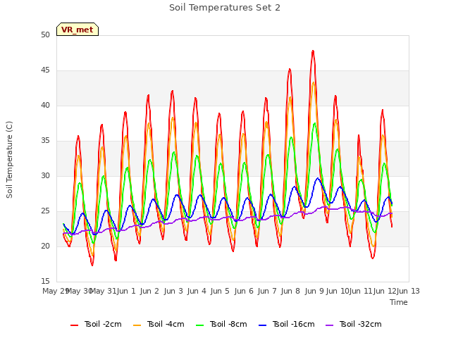 plot of Soil Temperatures Set 2