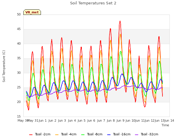 plot of Soil Temperatures Set 2