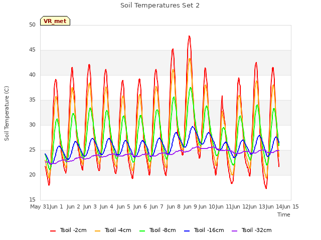 plot of Soil Temperatures Set 2