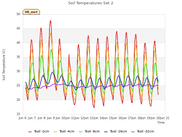 plot of Soil Temperatures Set 2