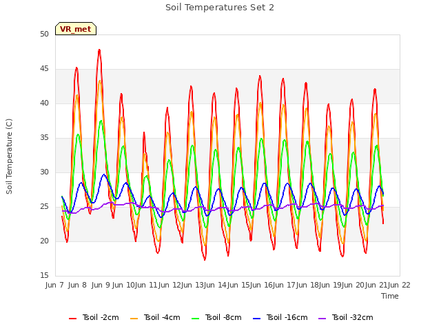plot of Soil Temperatures Set 2