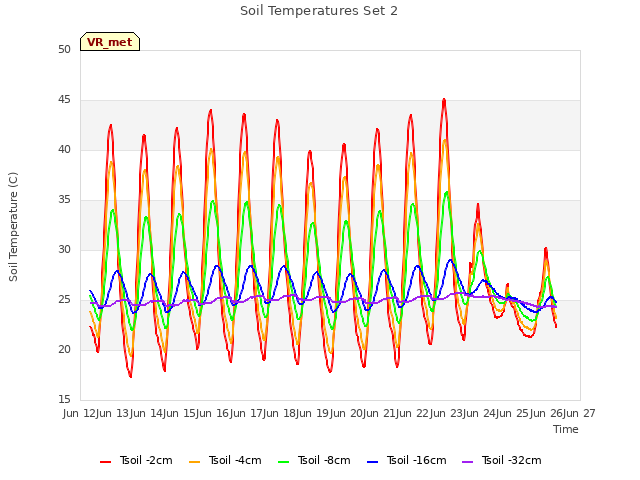 plot of Soil Temperatures Set 2