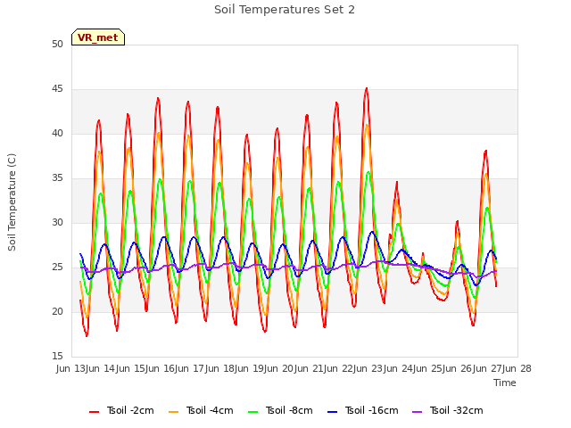 plot of Soil Temperatures Set 2