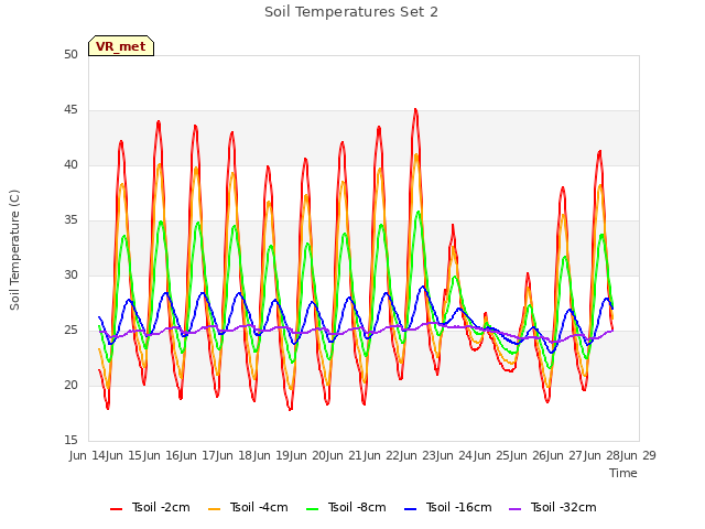 plot of Soil Temperatures Set 2