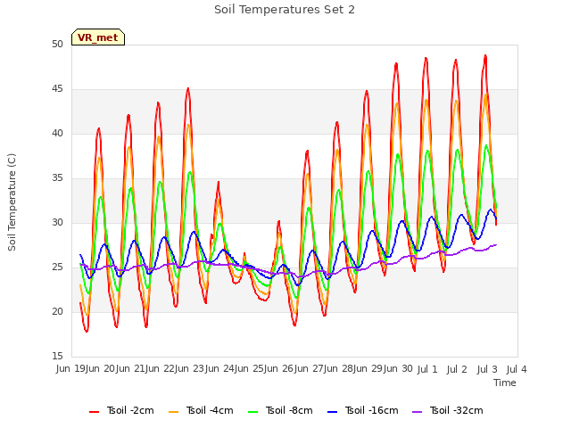 plot of Soil Temperatures Set 2