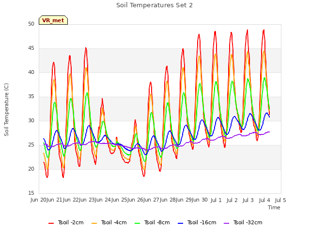 plot of Soil Temperatures Set 2