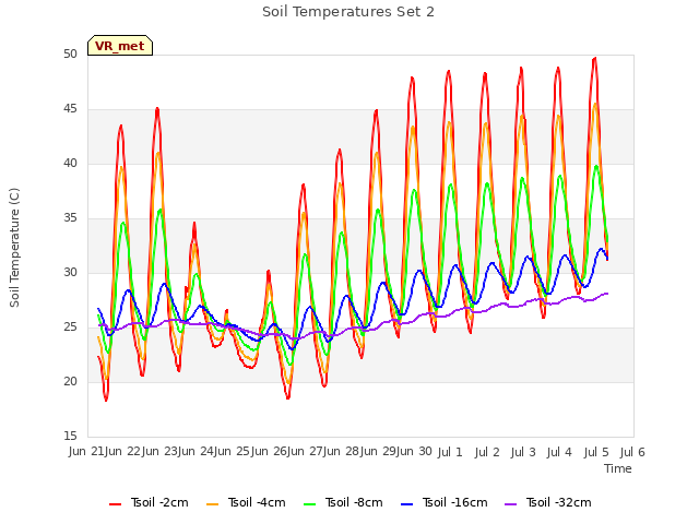plot of Soil Temperatures Set 2