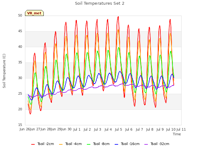 plot of Soil Temperatures Set 2