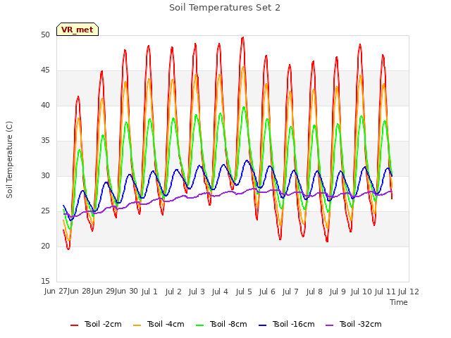 plot of Soil Temperatures Set 2