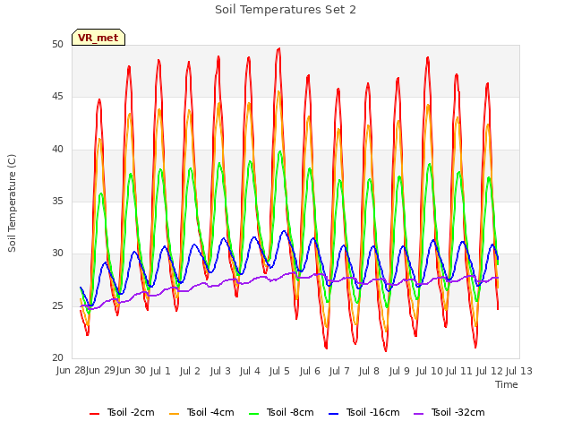 plot of Soil Temperatures Set 2