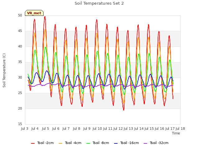 plot of Soil Temperatures Set 2