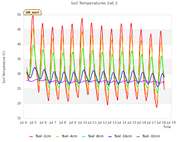 plot of Soil Temperatures Set 2