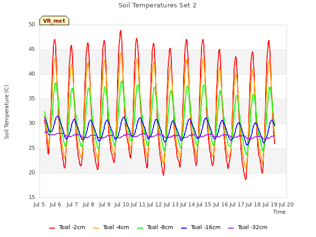 plot of Soil Temperatures Set 2