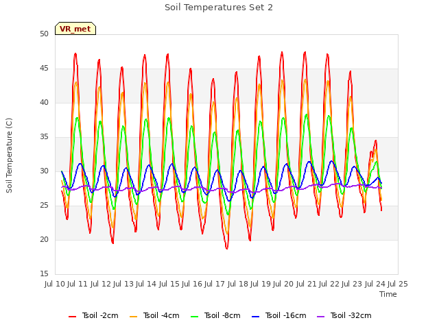 plot of Soil Temperatures Set 2