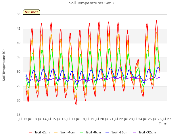 plot of Soil Temperatures Set 2