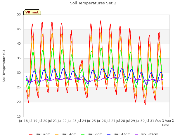 plot of Soil Temperatures Set 2