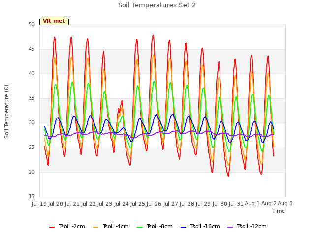 plot of Soil Temperatures Set 2