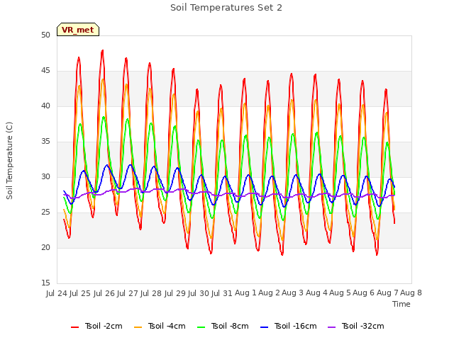 plot of Soil Temperatures Set 2