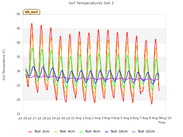 plot of Soil Temperatures Set 2