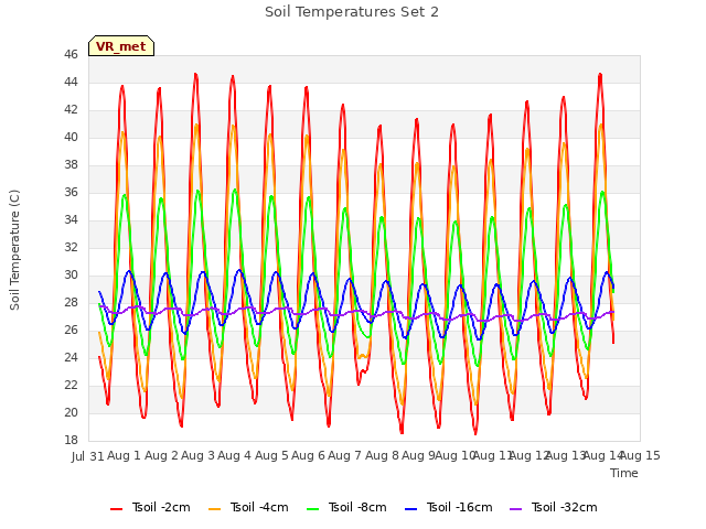 plot of Soil Temperatures Set 2
