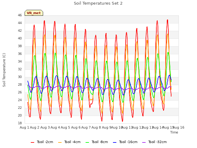 plot of Soil Temperatures Set 2