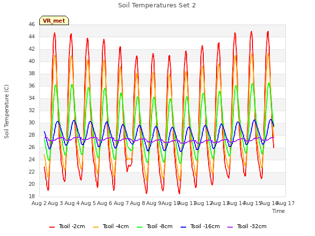 plot of Soil Temperatures Set 2