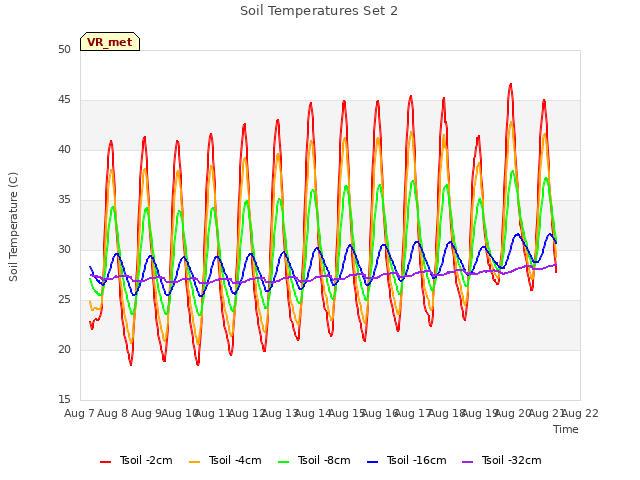 plot of Soil Temperatures Set 2