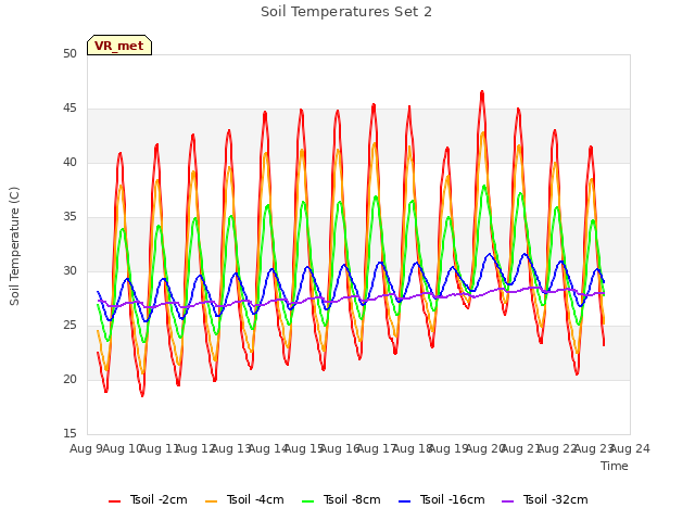 plot of Soil Temperatures Set 2